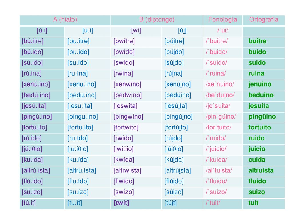 A (hiato) B (diptongo) Fonología. Ortografía. [ú.i] [u.í] [wí] [úi] /ˈui/ [bú.itre] [bu.ítre]
