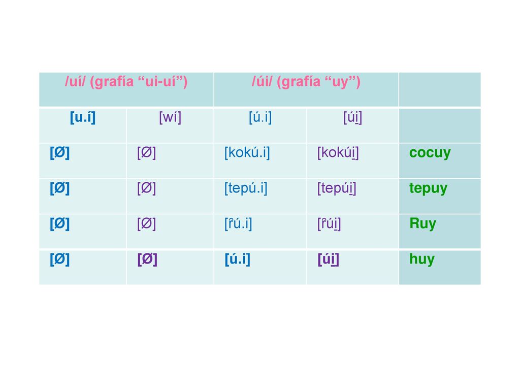 /uí/ (grafía ui-uí ) /úi/ (grafía uy ) [u.í] [wí] [ú.i] [úi] [Ø] [kokú.i] [kokúi] cocuy.
