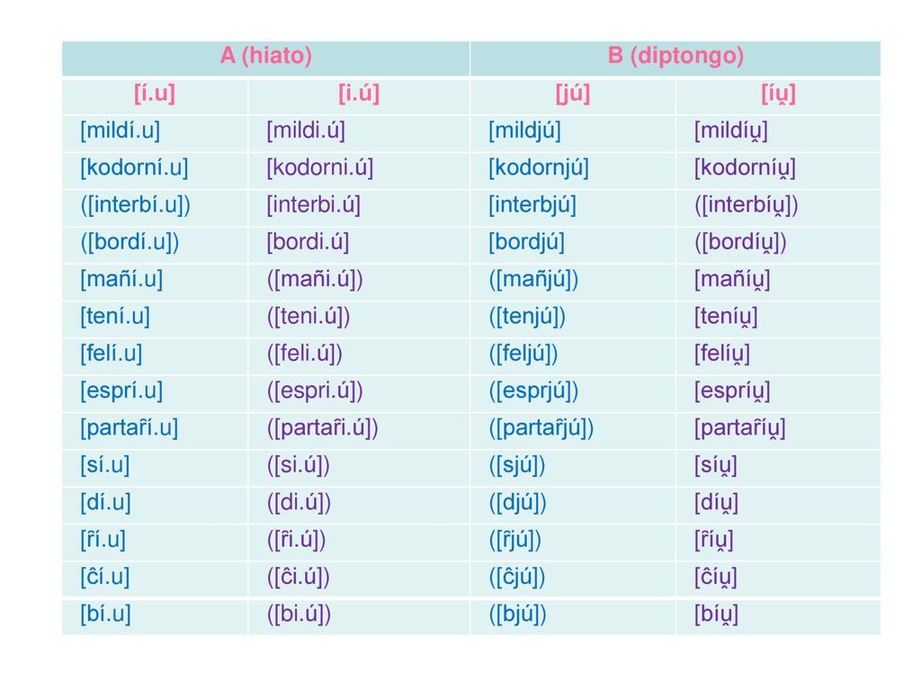 A (hiato) B (diptongo) [í.u] [i.ú] [jú] [íṷ] [mildí.u] [mildi.ú] [mildjú] [mildíṷ] [kodorní.u]