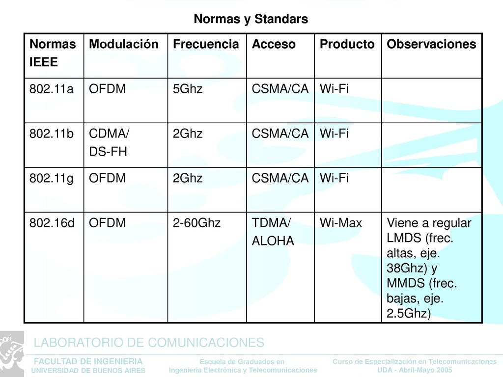 LABORATORIO DE COMUNICACIONES Normas y Standars Normas IEEE Modulación