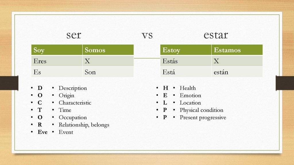 ser vs estar Soy Somos Eres X Es Son Estoy Estamos Estás X Está están