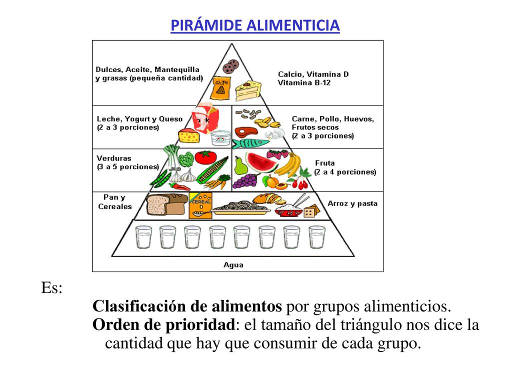 PIRÁMIDE ALIMENTICIA Es: Clasificación de alimentos por grupos alimenticios. Orden de prioridad: el tamaño del triángulo nos dice la.
