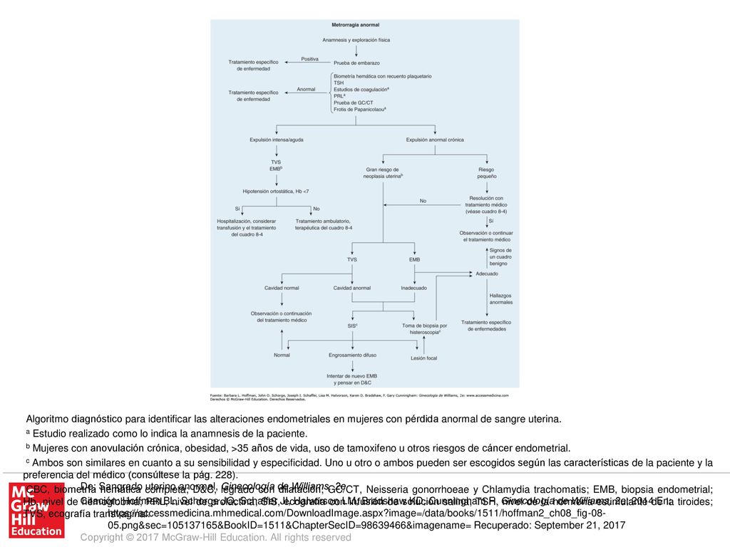 CBC, biometría hemática completa; D&C, legrado con dilatación; GC/CT, Neisseria gonorrhoeae y Chlamydia trachomatis; EMB, biopsia endometrial; Hb, nivel de hemoglobina; PRL, nivel de prolactina; SIS, ecografía con infusión de solución salina; TSH, nivel de la hormona estimulante de la tiroides; TVS, ecografía transvaginal.