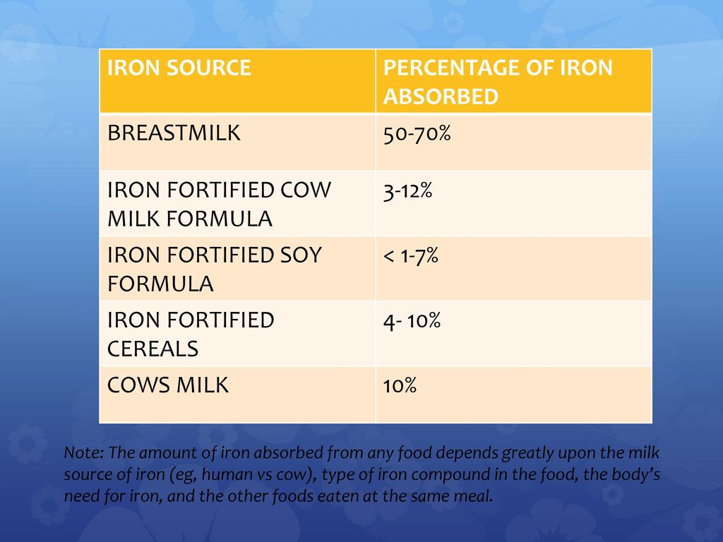 PERCENTAGE OF IRON ABSORBED BREASTMILK 50-70%