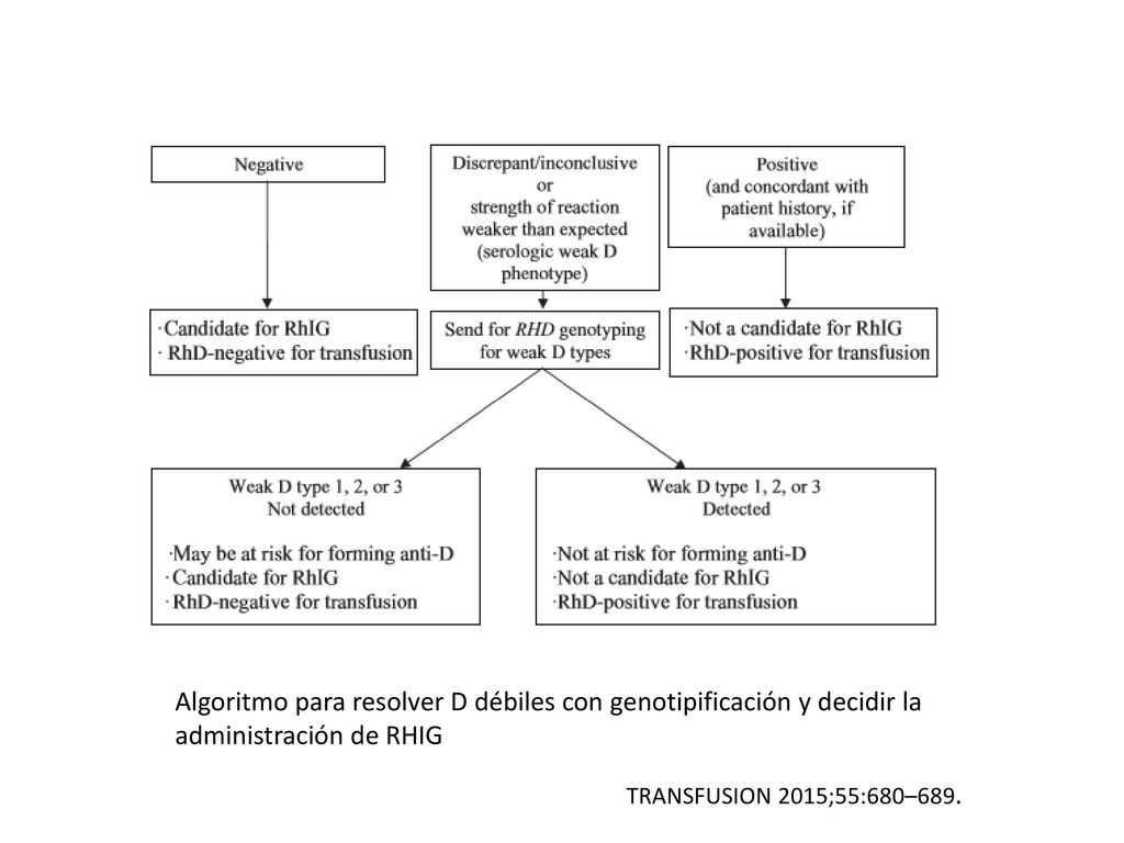 Algoritmo para resolver D débiles con genotipificación y decidir la administración de RHIG