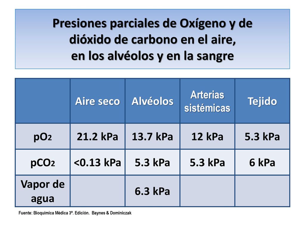 Presiones parciales de Oxígeno y de dióxido de carbono en el aire, en los alvéolos y en la sangre