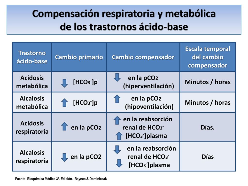 Compensación respiratoria y metabólica de los trastornos ácido-base