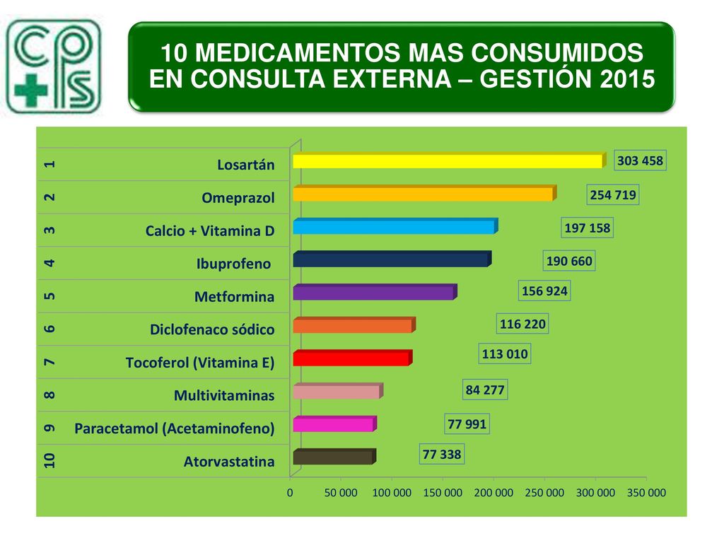 10 MEDICAMENTOS MAS CONSUMIDOS EN CONSULTA EXTERNA – GESTIÓN 2015