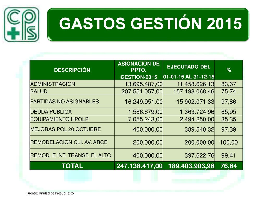 GASTOS GESTIÓN 2015 DESCRIPCIÓN. ASIGNACION DE PPTO. EJECUTADO DEL. % GESTION AL