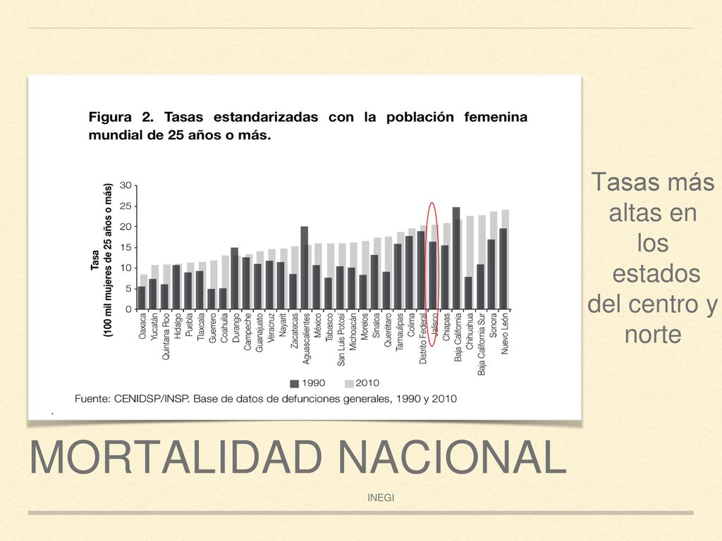 Mortalidad nacional Tasas más altas en los estados del centro y norte