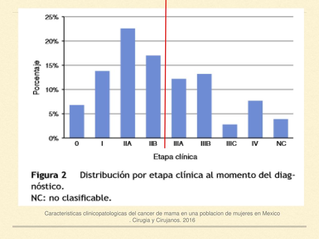 Caracteristicas clinicopatologicas del cancer de mama en una poblacion de mujeres en Mexico.