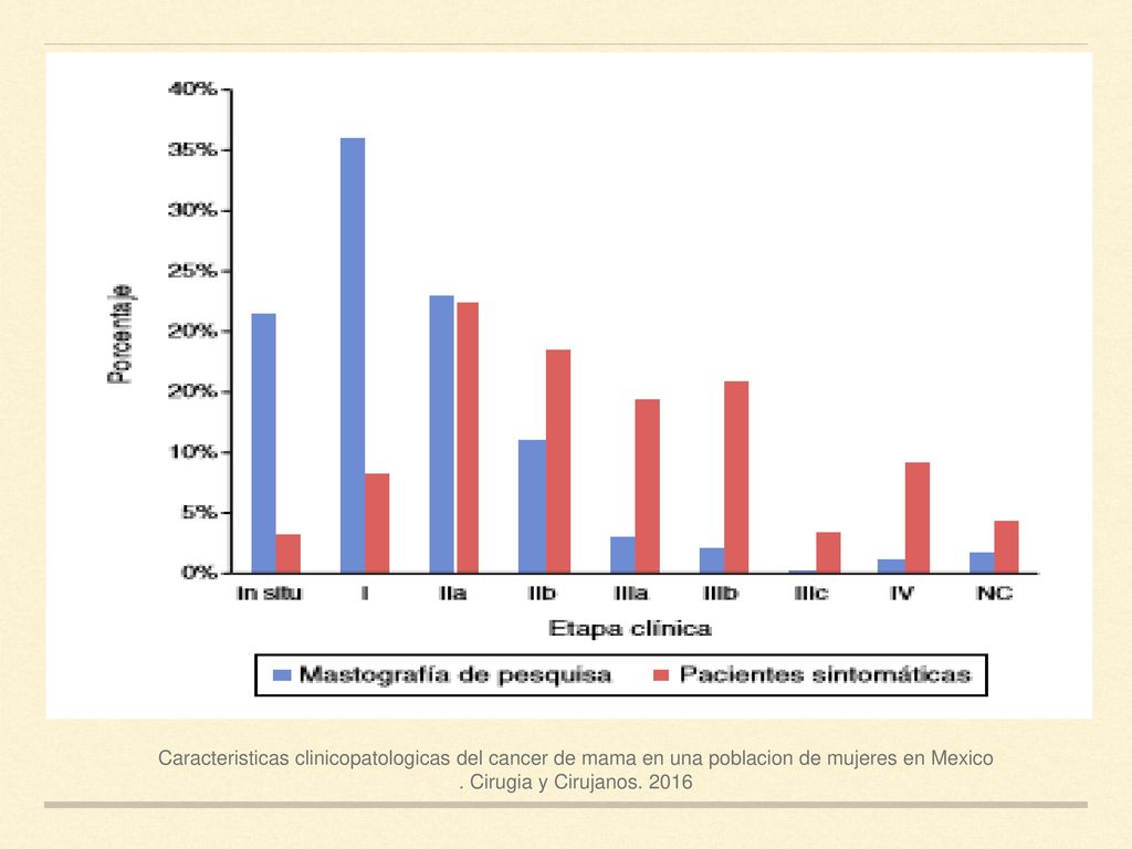 Caracteristicas clinicopatologicas del cancer de mama en una poblacion de mujeres en Mexico.