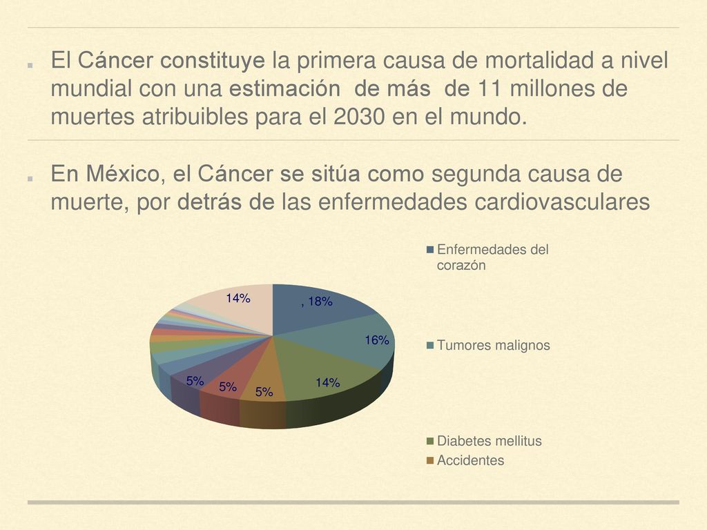 El Cáncer constituye la primera causa de mortalidad a nivel mundial con una estimación de más de 11 millones de muertes atribuibles para el 2030 en el mundo.