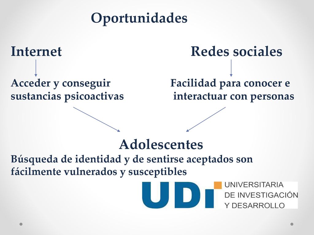 Oportunidades Internet Redes sociales Acceder y conseguir Facilidad para conocer e sustancias psicoactivas interactuar con personas Adolescentes Búsqueda de identidad y de sentirse aceptados son fácilmente vulnerados y susceptibles