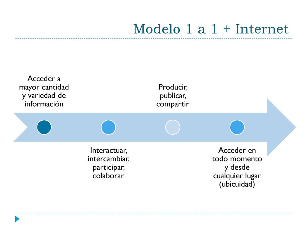 Modelo 1 a 1 + Internet Acceder a mayor cantidad y variedad de información. Interactuar, intercambiar, participar, colaborar.