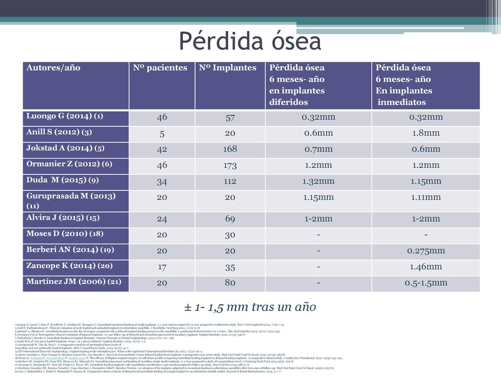 Pérdida ósea ± 1- 1,5 mm tras un año mm mm 1.8mm 42