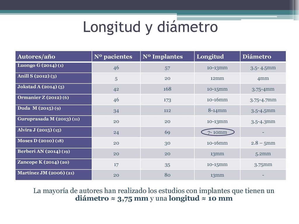 Longitud y diámetro Autores/año. Nº pacientes. Nº Implantes. Longitud. Diámetro. Luongo G (2014) (1)