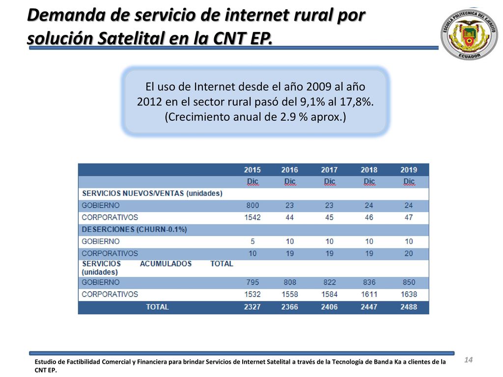 Demanda de servicio de internet rural por solución Satelital en la CNT EP.