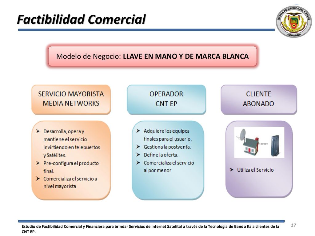 Modelo de Negocio: LLAVE EN MANO Y DE MARCA BLANCA