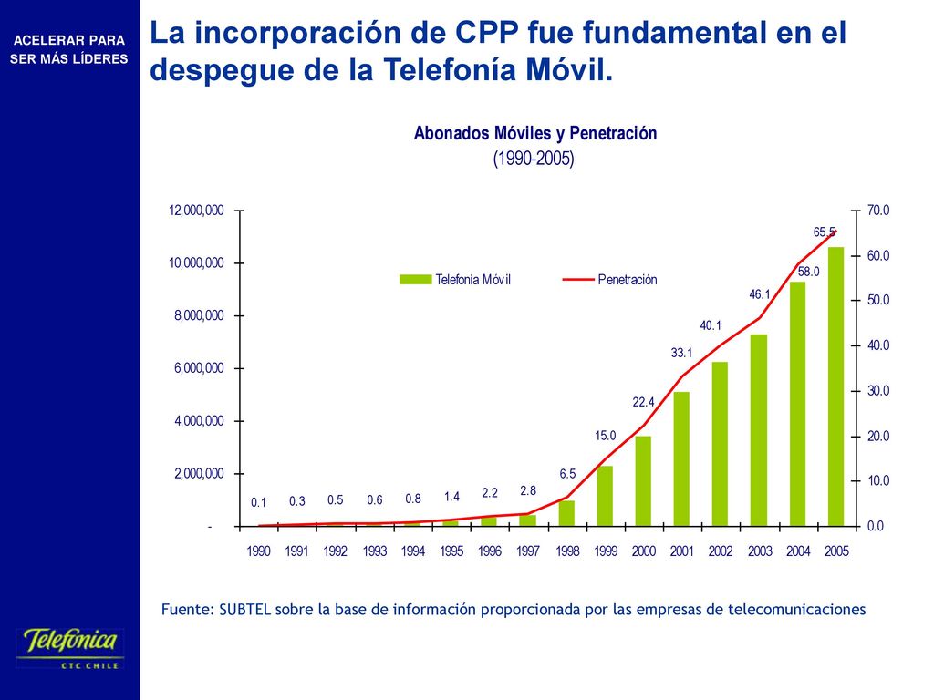 La incorporación de CPP fue fundamental en el despegue de la Telefonía Móvil.