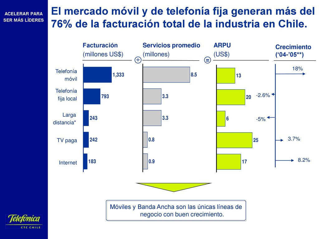 El mercado móvil y de telefonía fija generan más del 76% de la facturación total de la industria en Chile.