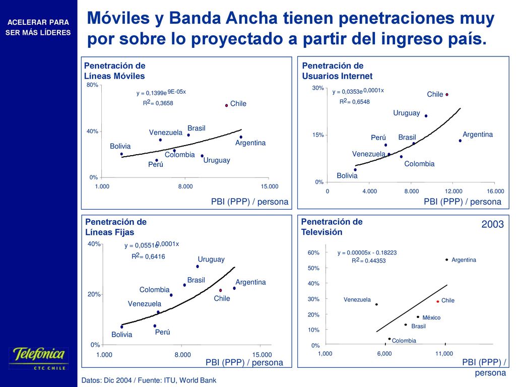 Móviles y Banda Ancha tienen penetraciones muy por sobre lo proyectado a partir del ingreso país.