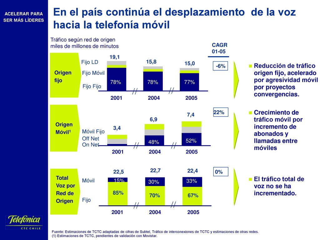 En el país continúa el desplazamiento de la voz hacia la telefonía móvil