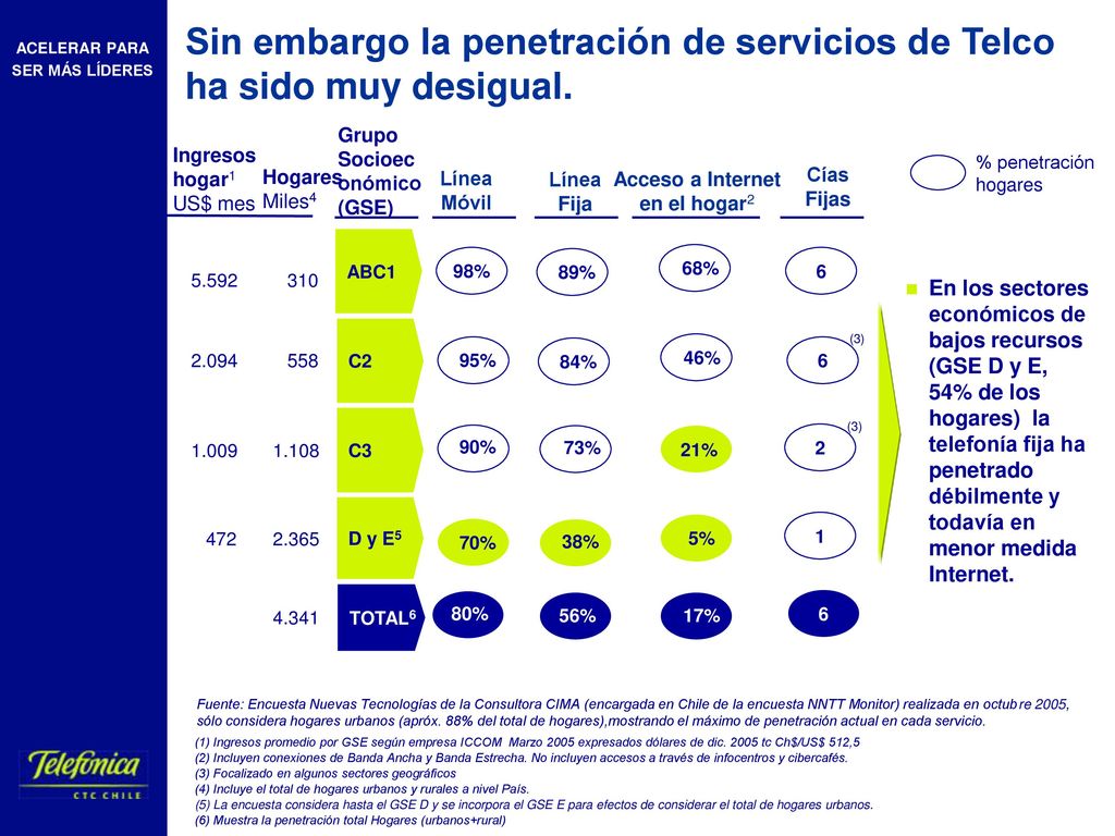 Sin embargo la penetración de servicios de Telco ha sido muy desigual.