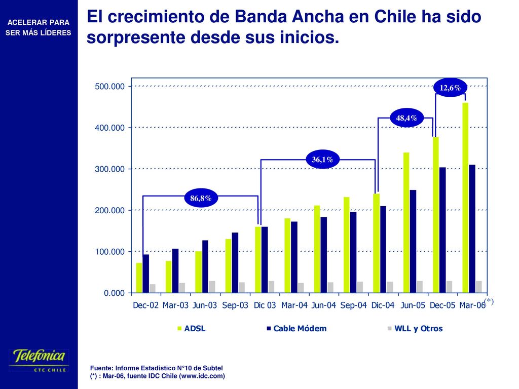 El crecimiento de Banda Ancha en Chile ha sido sorpresente desde sus inicios.
