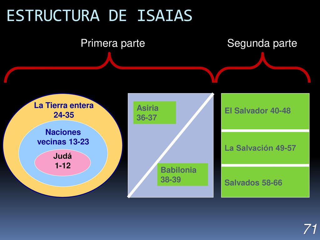 ESTRUCTURA DE ISAIAS 71 Primera parte Segunda parte La Tierra entera