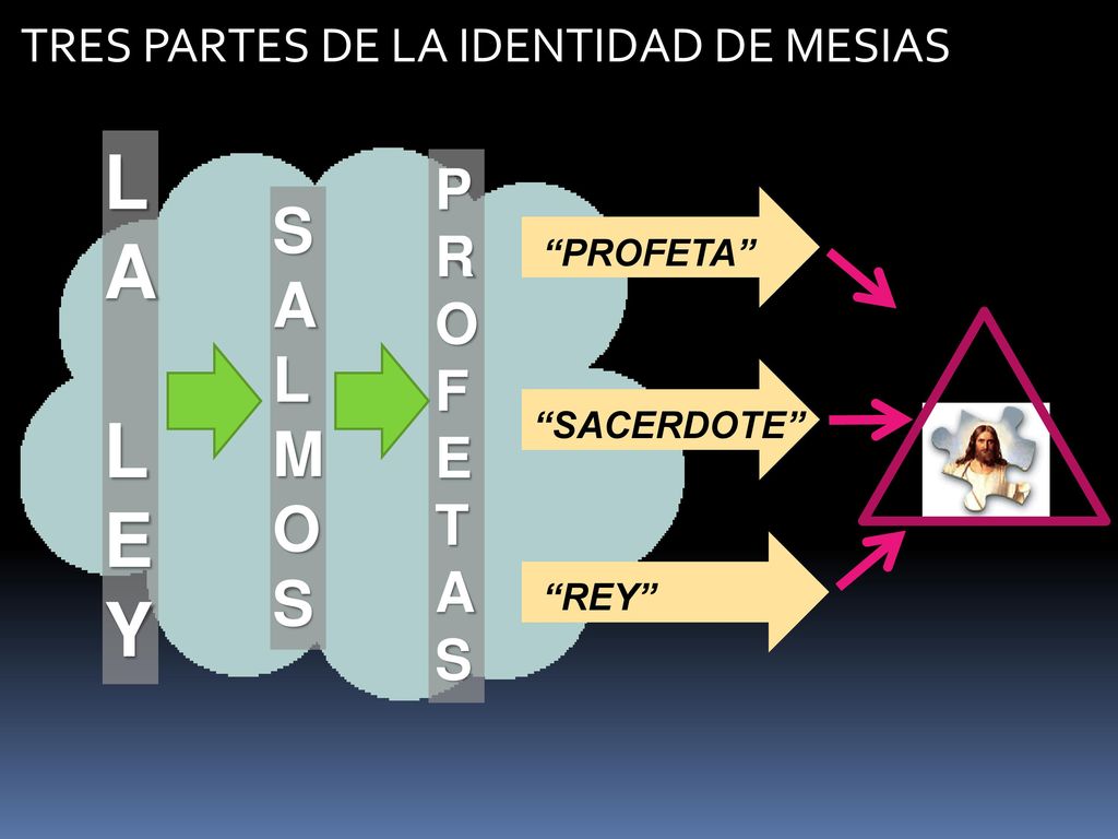 LA LEY SALMOS PROFETAS TRES PARTES DE LA IDENTIDAD DE MESIAS PROFETA