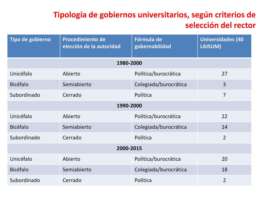 Tipología de gobiernos universitarios, según criterios de selección del rector