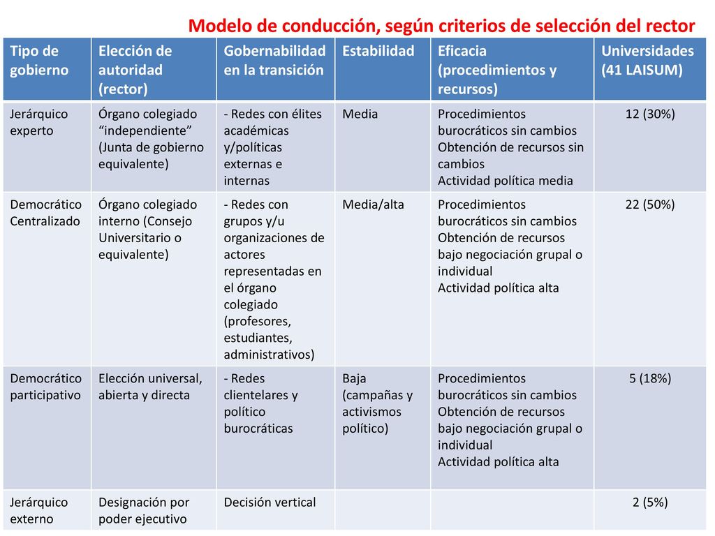 Modelo de conducción, según criterios de selección del rector