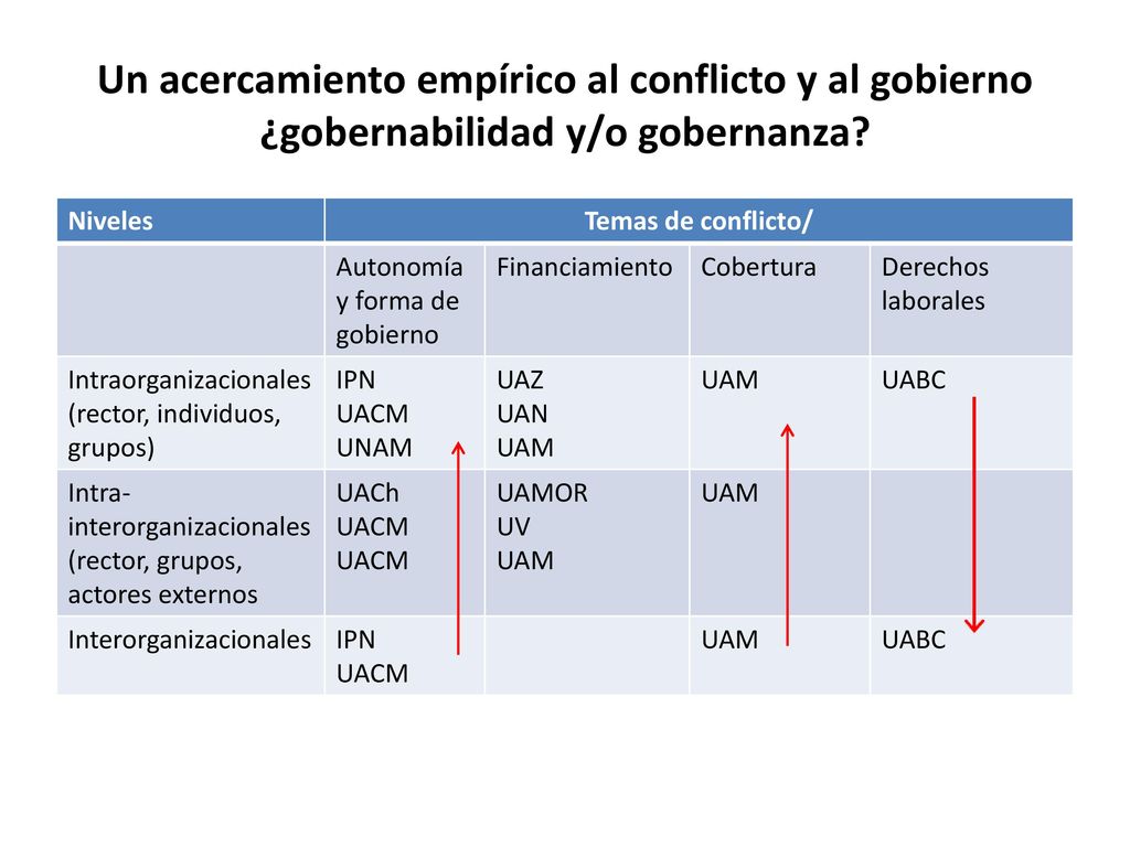 Un acercamiento empírico al conflicto y al gobierno ¿gobernabilidad y/o gobernanza