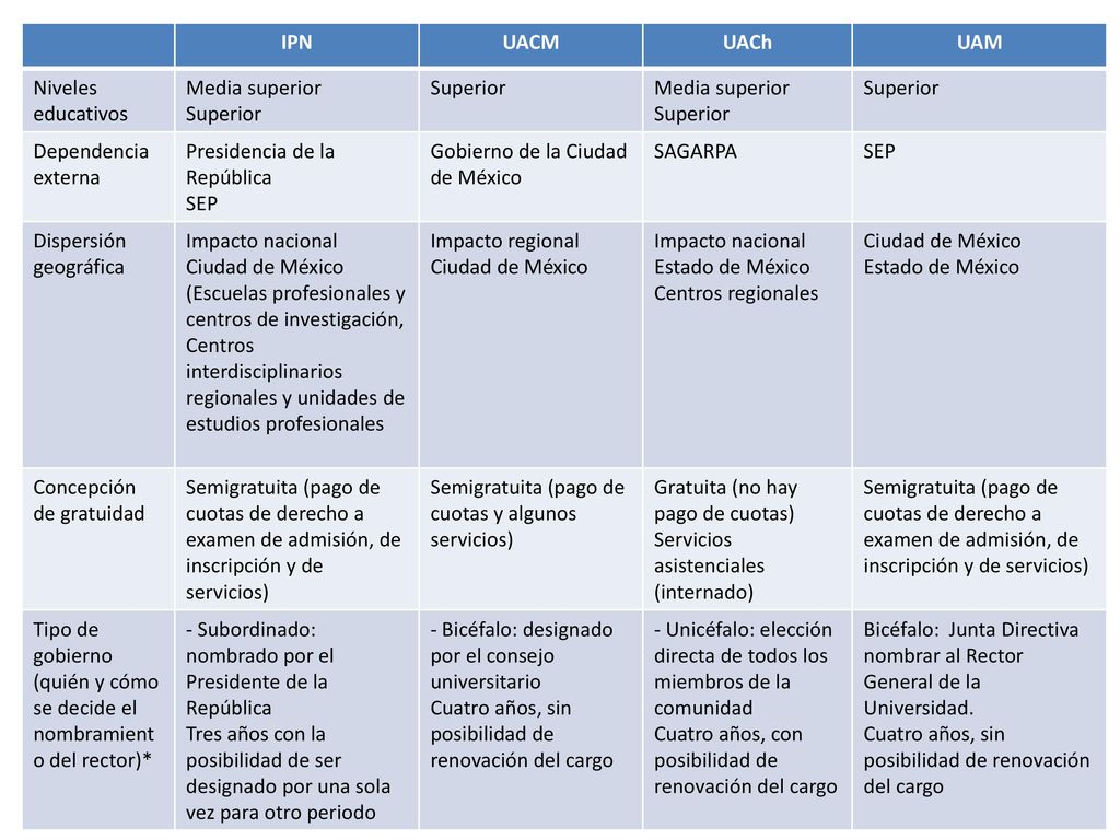 IPN UACM. UACh. UAM. Niveles educativos. Media superior. Superior. Dependencia externa. Presidencia de la República.