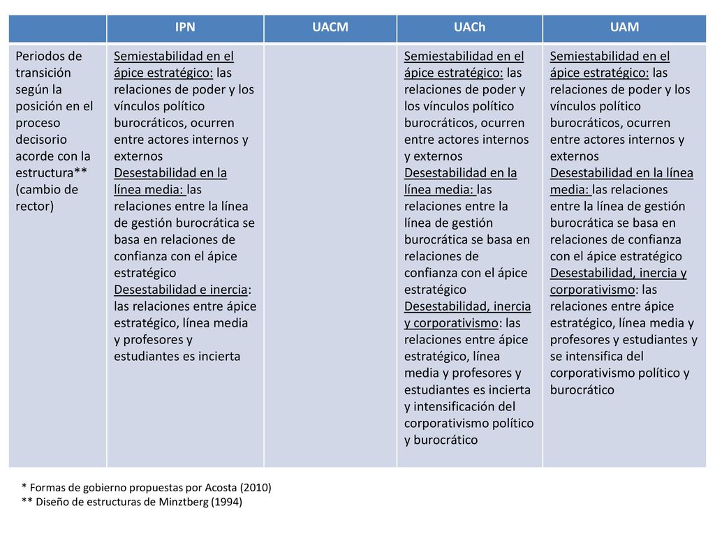 IPN UACM. UACh. UAM. Periodos de transición según la posición en el proceso decisorio acorde con la estructura** (cambio de rector)