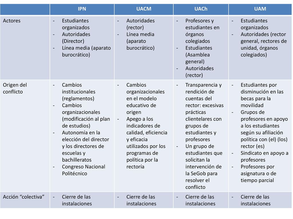 IPN UACM. UACh. UAM. Actores. Estudiantes organizados. Autoridades (Director) Línea media (aparato burocrático)