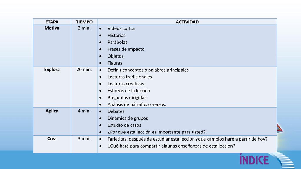 ETAPA TIEMPO. ACTIVIDAD. Motiva. 3 min. Videos cortos. Historias. Parábolas. Frases de impacto.