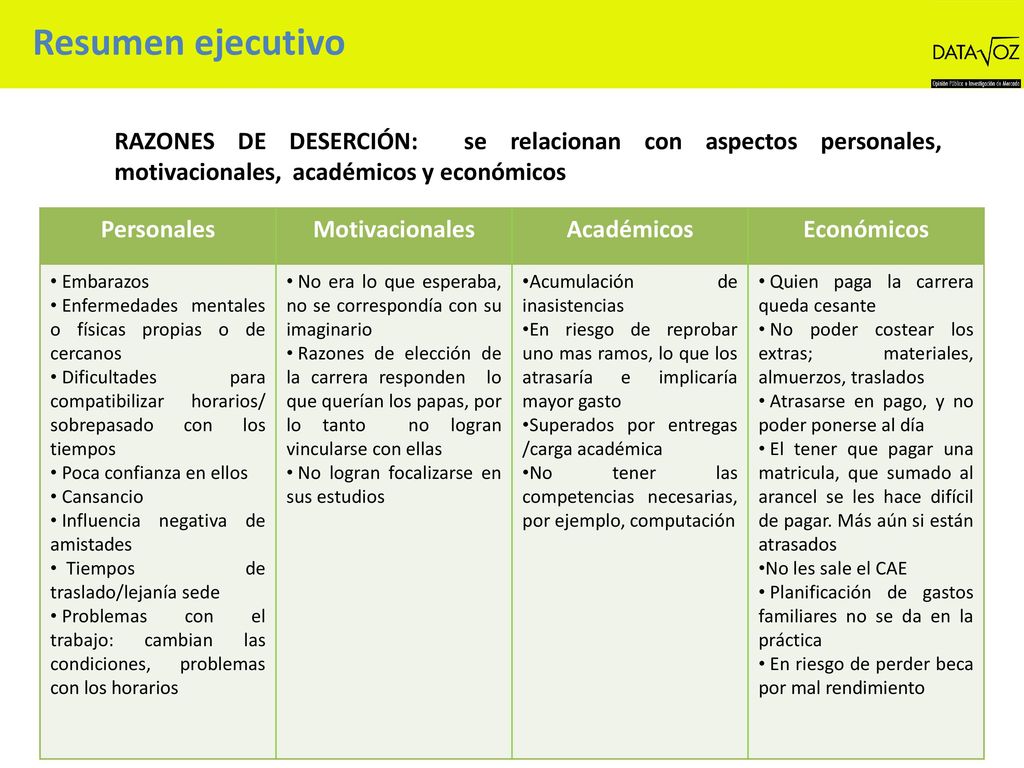 Resumen ejecutivo RAZONES DE DESERCIÓN: se relacionan con aspectos personales, motivacionales, académicos y económicos.