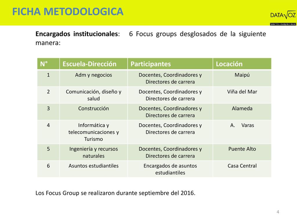 FICHA METODOLOGICA Encargados institucionales: 6 Focus groups desglosados de la siguiente manera: