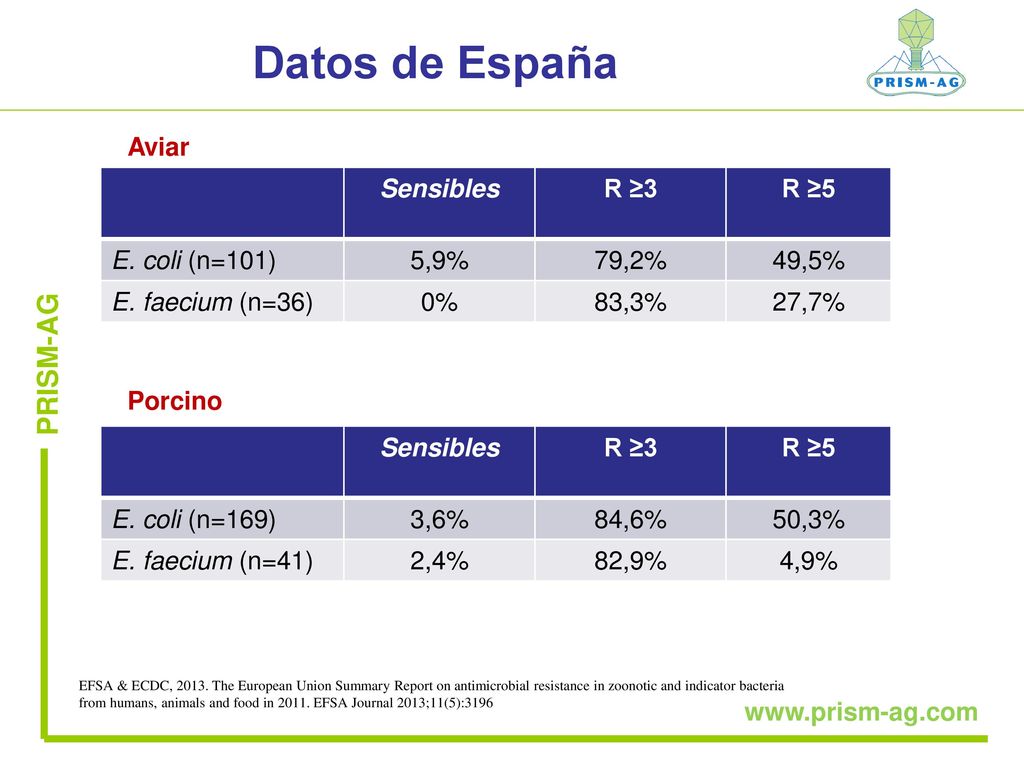 Datos de España PRISM-AG Aviar Sensibles R ≥3 R ≥5 E. coli (n=101)