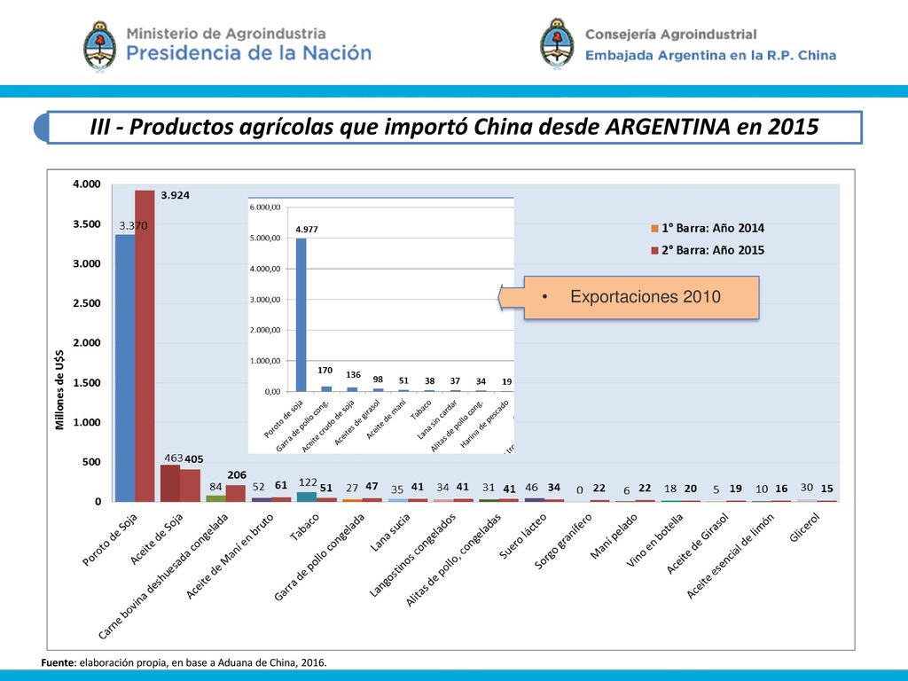 III - Productos agrícolas que importó China desde ARGENTINA en 2015