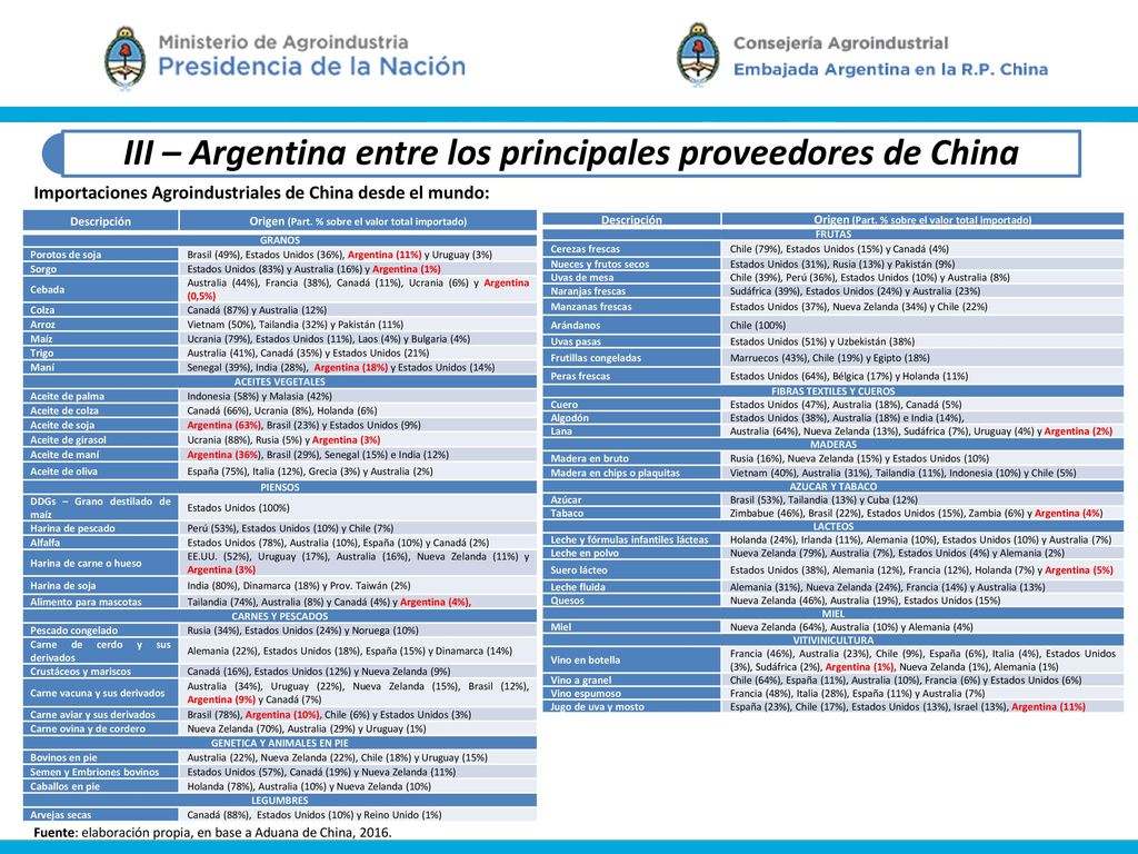 III – Argentina entre los principales proveedores de China