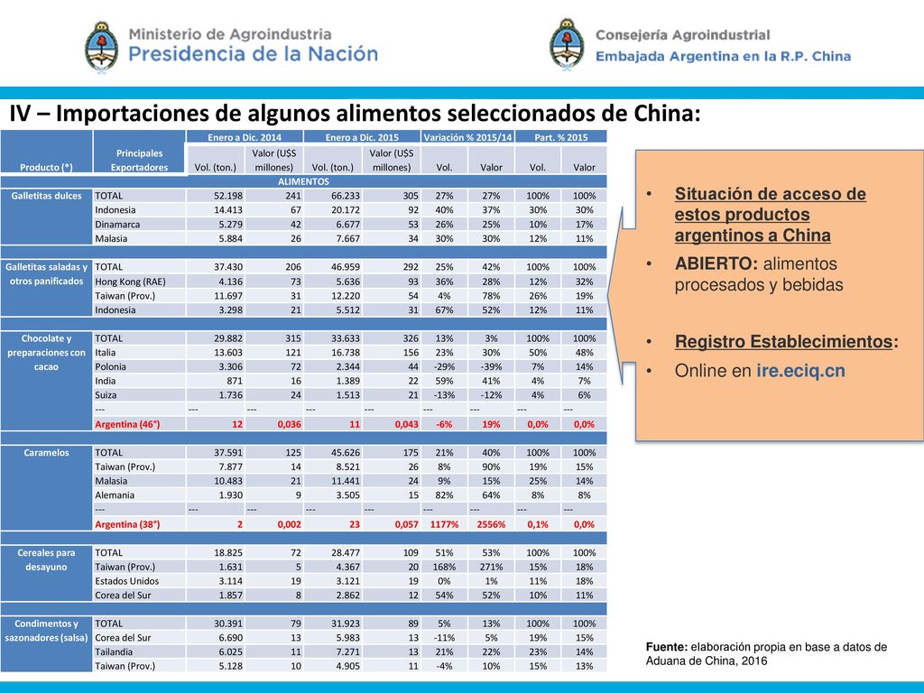 IV – Importaciones de algunos alimentos seleccionados de China: