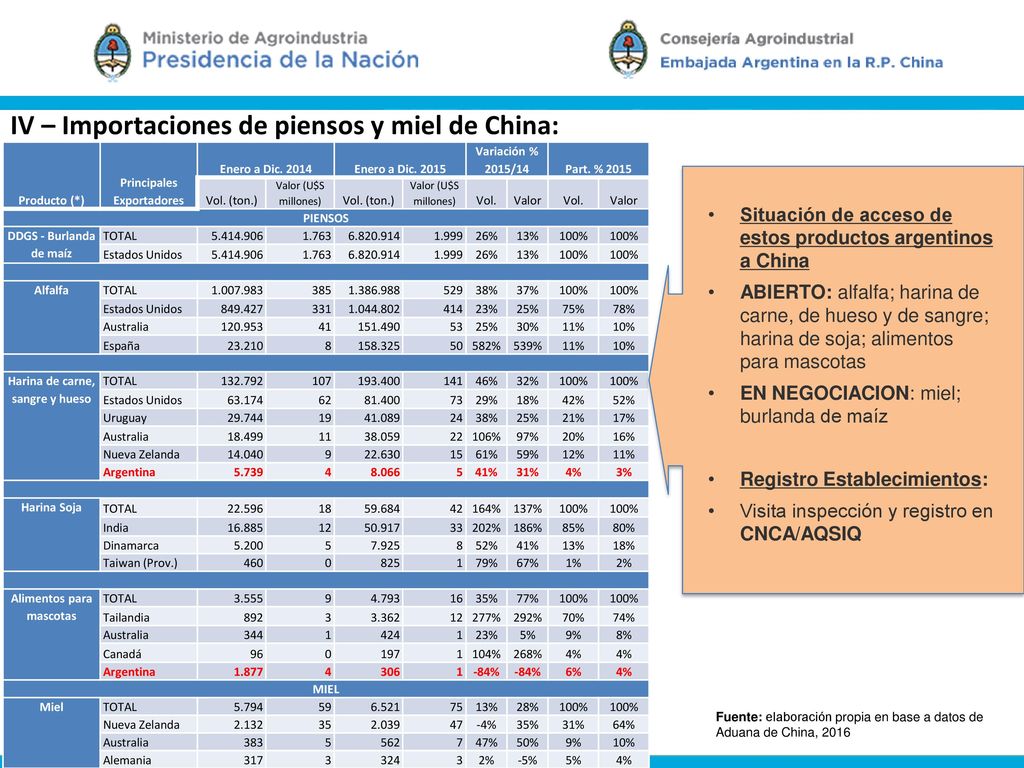 IV – Importaciones de piensos y miel de China: