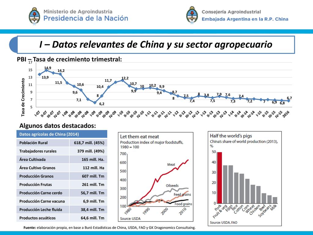 I – Datos relevantes de China y su sector agropecuario