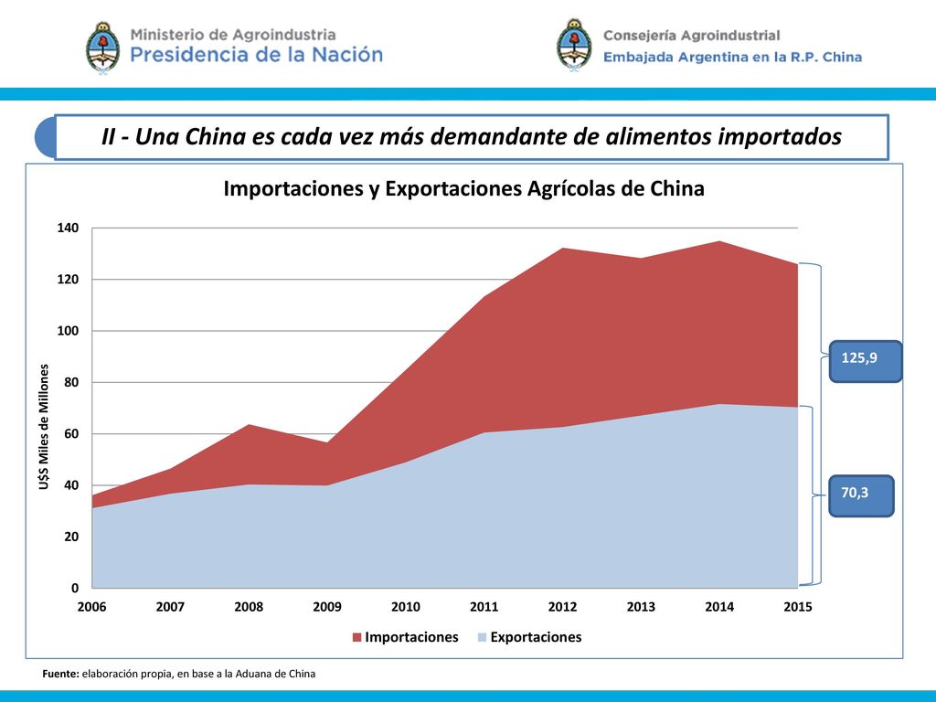 II - Una China es cada vez más demandante de alimentos importados