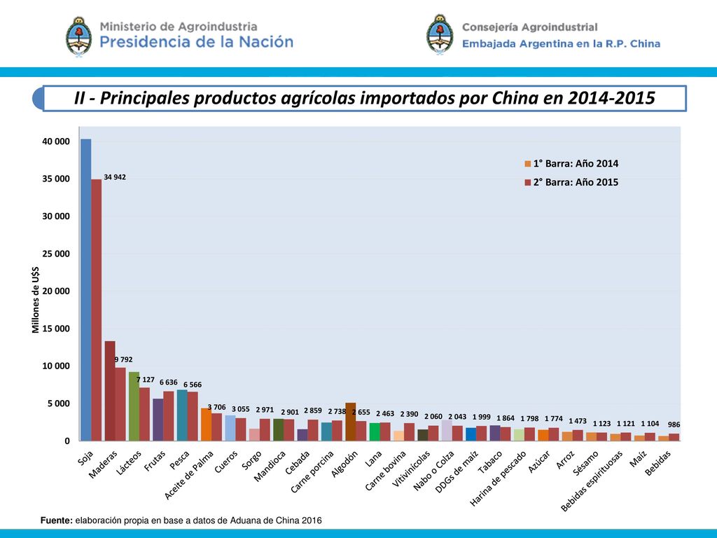 II - Principales productos agrícolas importados por China en