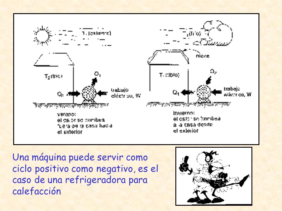 Una máquina puede servir como ciclo positivo como negativo, es el caso de una refrigeradora para calefacción