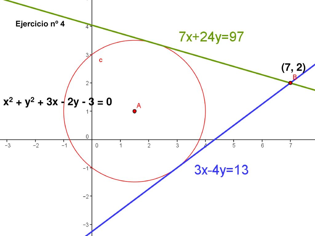 Ejercicio nº 4 (7, 2) x2 + y2 + 3x - 2y - 3 = 0